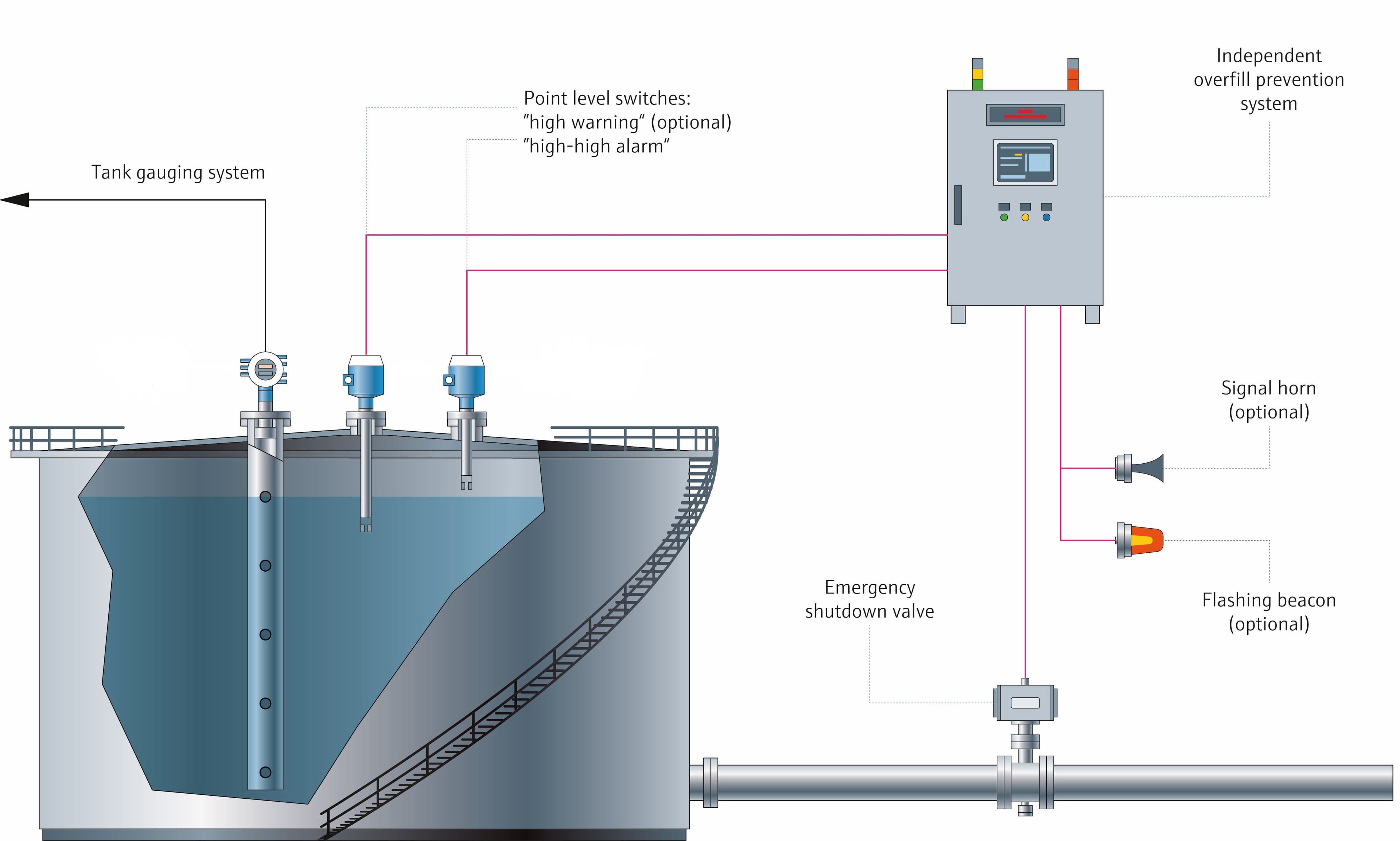Diagram of a storage tank overfill prevention system featuring sensors, alarms, and emergency shutdown valve.